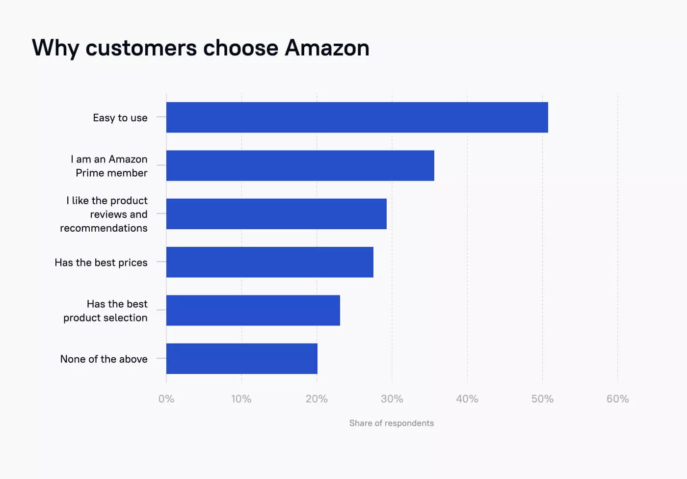 Why customers choose Amazon