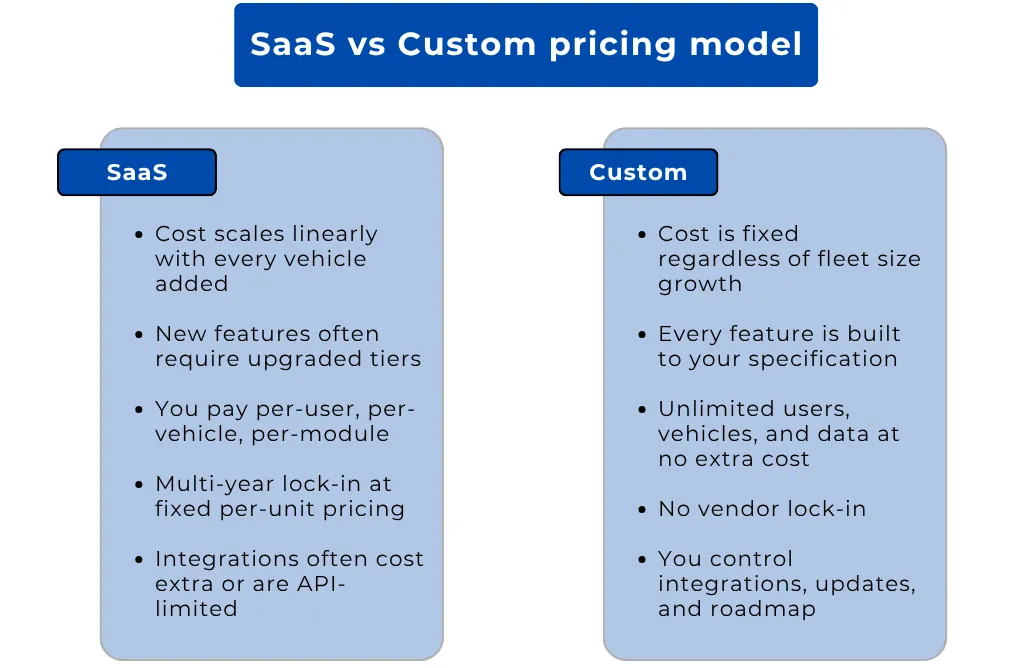 SaaS vs Custom fleet management software cost