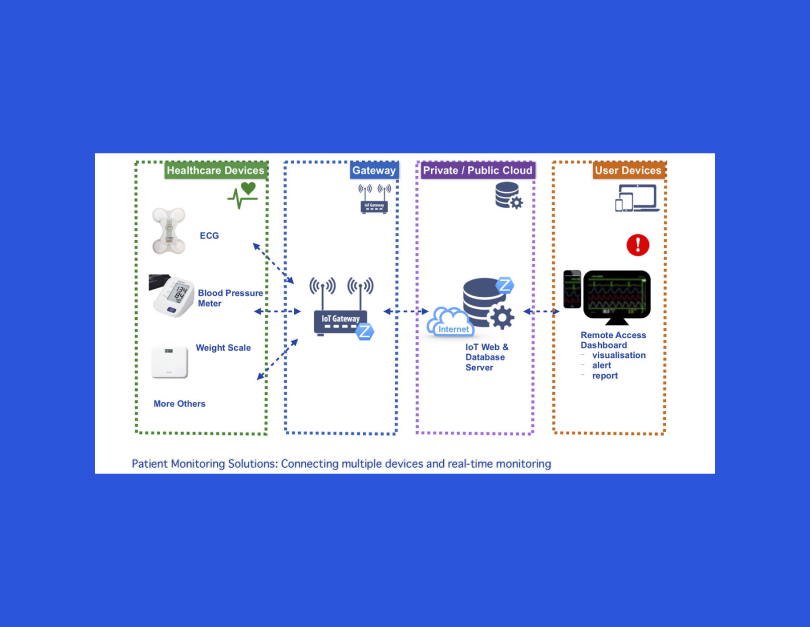 patient monitoring system diagram with devices and data flow components