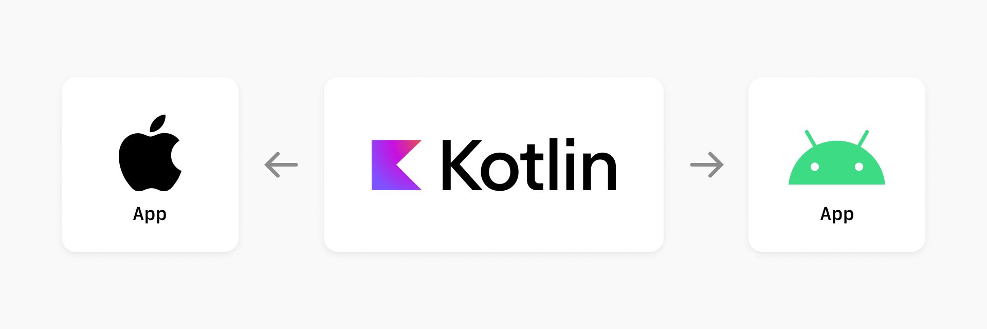 схема взаємодії між додатками для iOS і Android через Kotlin
