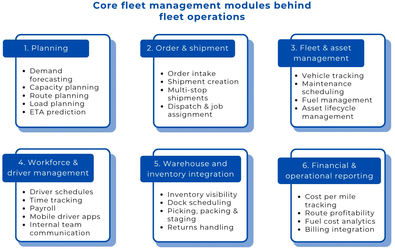 Core fleet management software modules