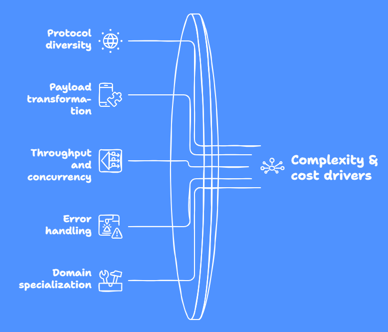 five reasons that can drive timelines and final cost of building an integration layer for SaaS logistics platforms