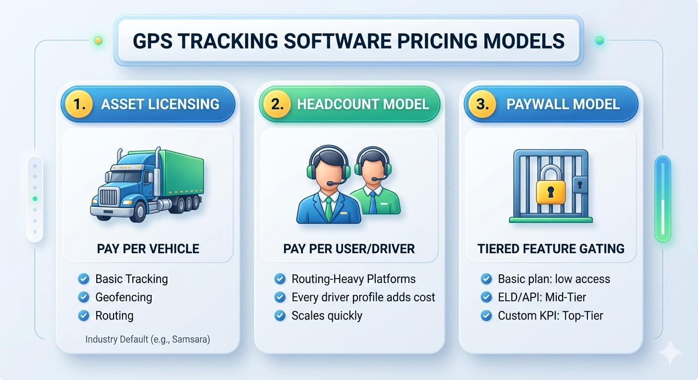 Three GPS tracking software price models compared: asset licensing (per vehicle), headcount (per user/driver), and paywall (tiered feature gating)