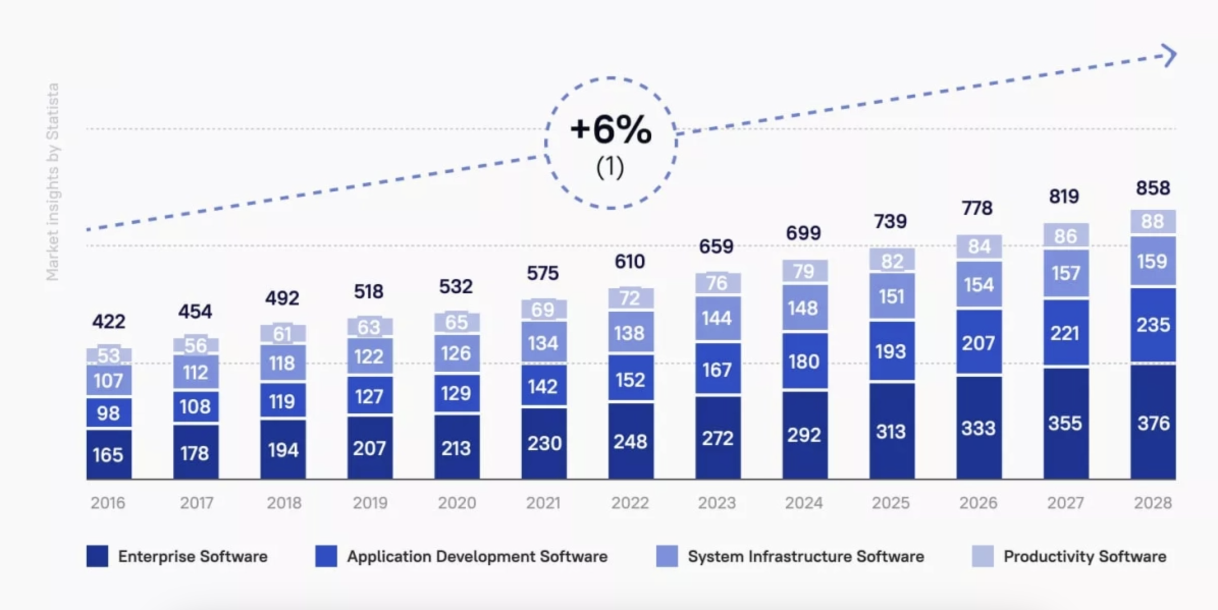 The global software market is predicted to continue growing at a stable rate
