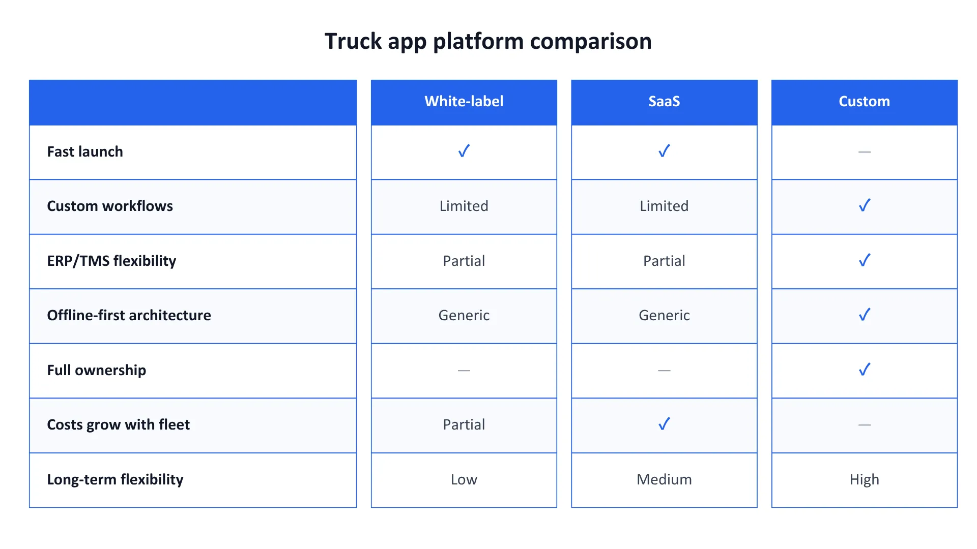 truck app development: white label vs SaaS vs custom