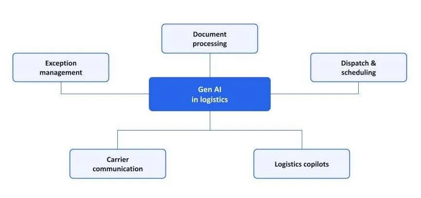 generative AI in logistics