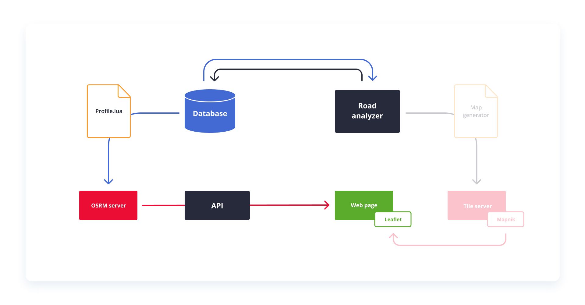 diagram of OSRM architecture with components and data flow