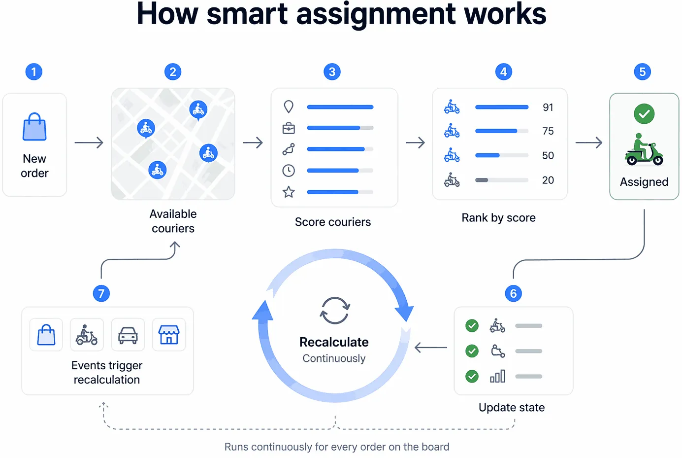 food delivery app assignment engine