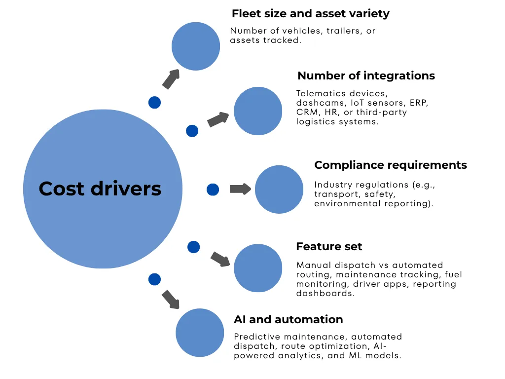 Cost drivers for custom fleet management software development