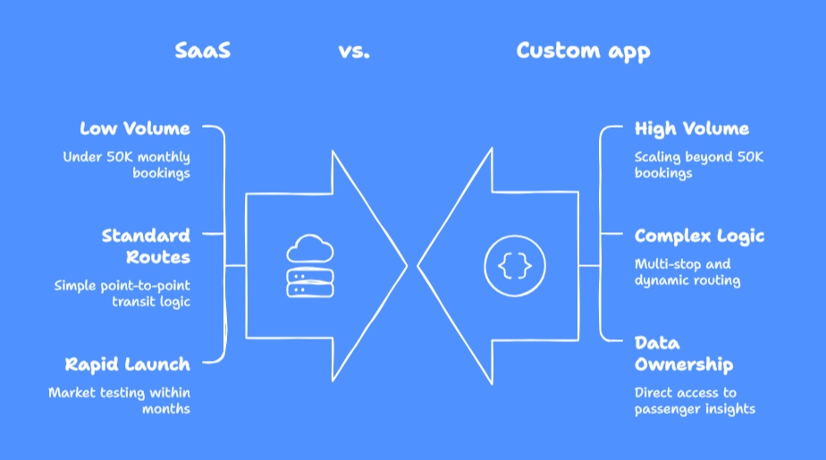 SaaS vs custom bus ticket booking software development comparison of the cost, operational scalability, data control, and route logic