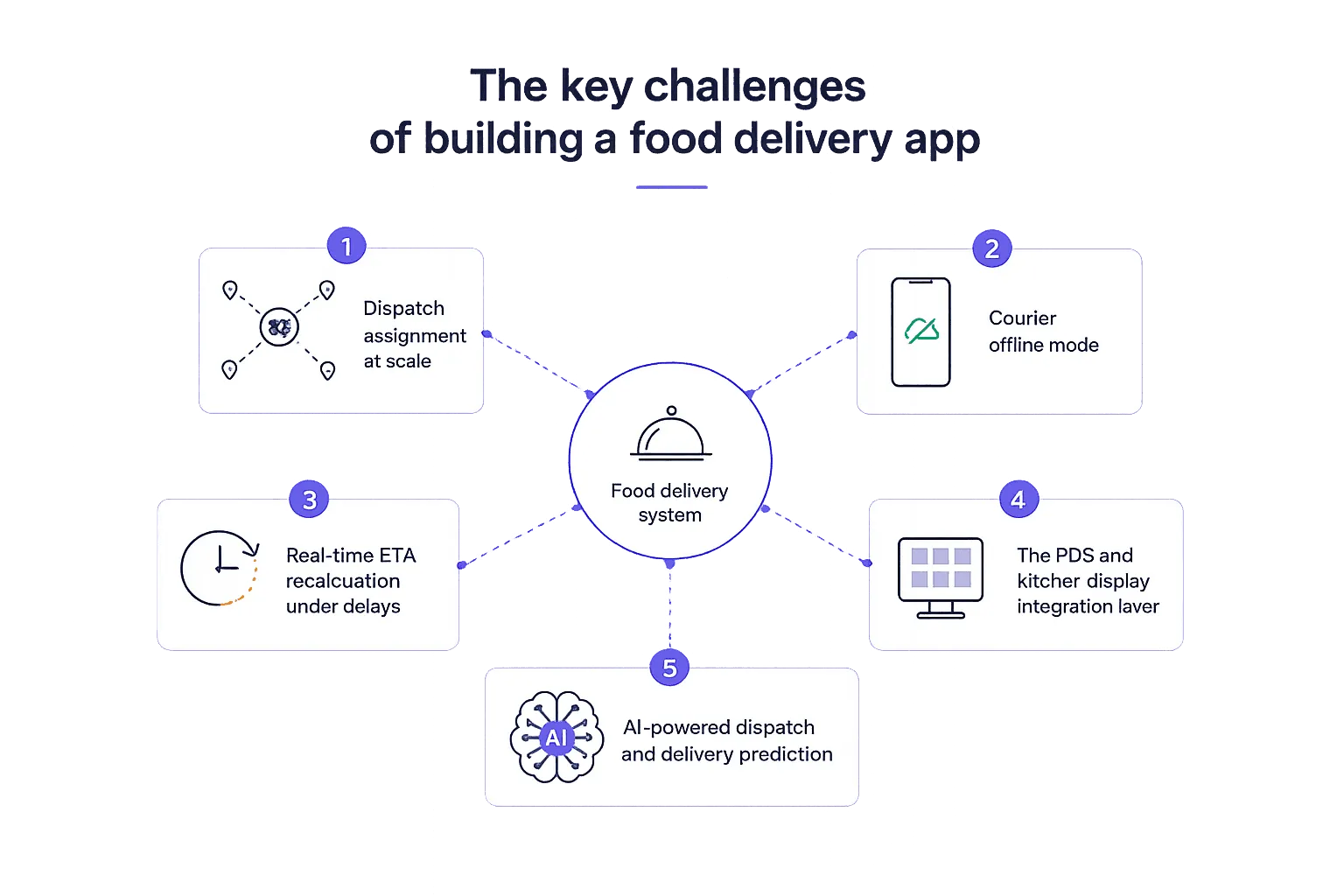 An on-demand delivery app means building a 3-sided marketplace, connecting customers, couriers, and vendors.