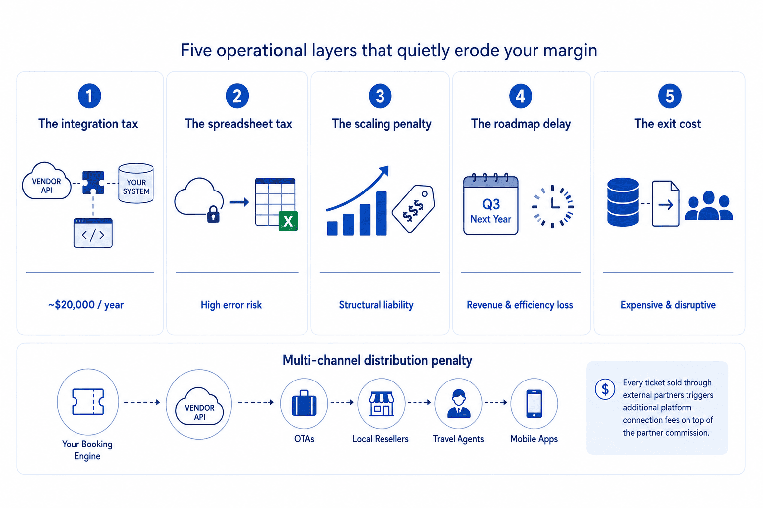 Hidden operational costs of SaaS platforms at scale and the multi-channel distribution penalty to take into consideration when calculating the cost of bus ticket app development vs. saas bus ticket booking option