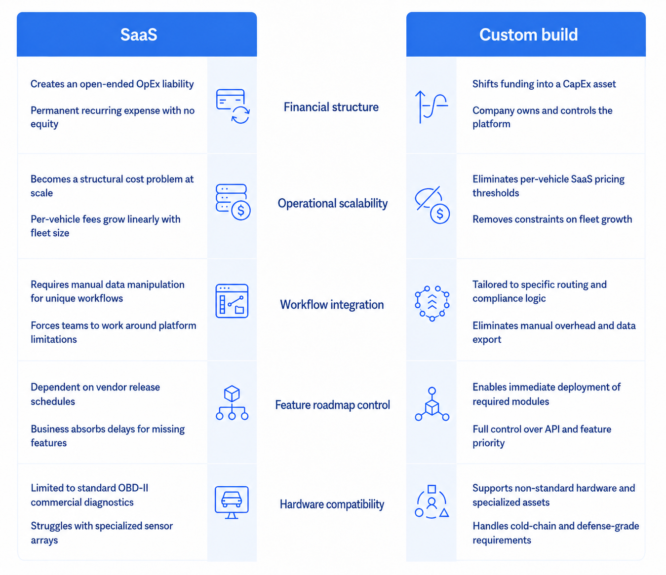 SaaS vs custom GPS tracking software development comparison across financial structure, operational scalability, workflow integration, feature roadmap control, and hardware compatibility