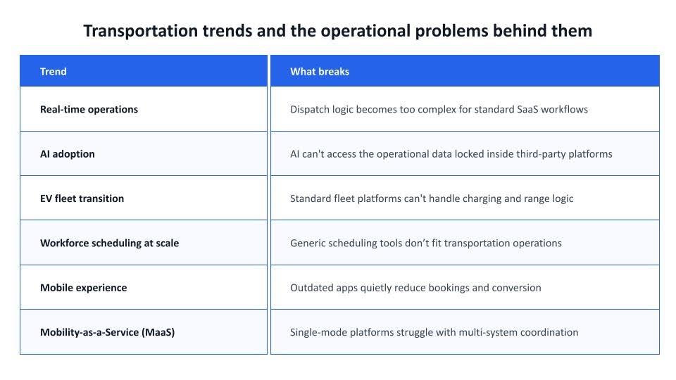 transportation industry trends and the operational problems behind them