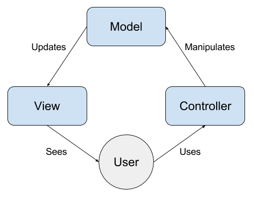 Software limit. Model-view-Controller схема. Модель вид контроллер. MVC C# схема. Структура Angular приложения.
