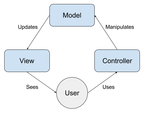 Схема Модель-Вид-Контроллер
