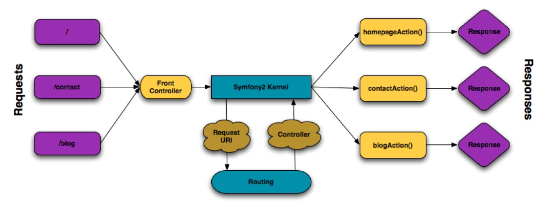 Symfony2 architecture diagram