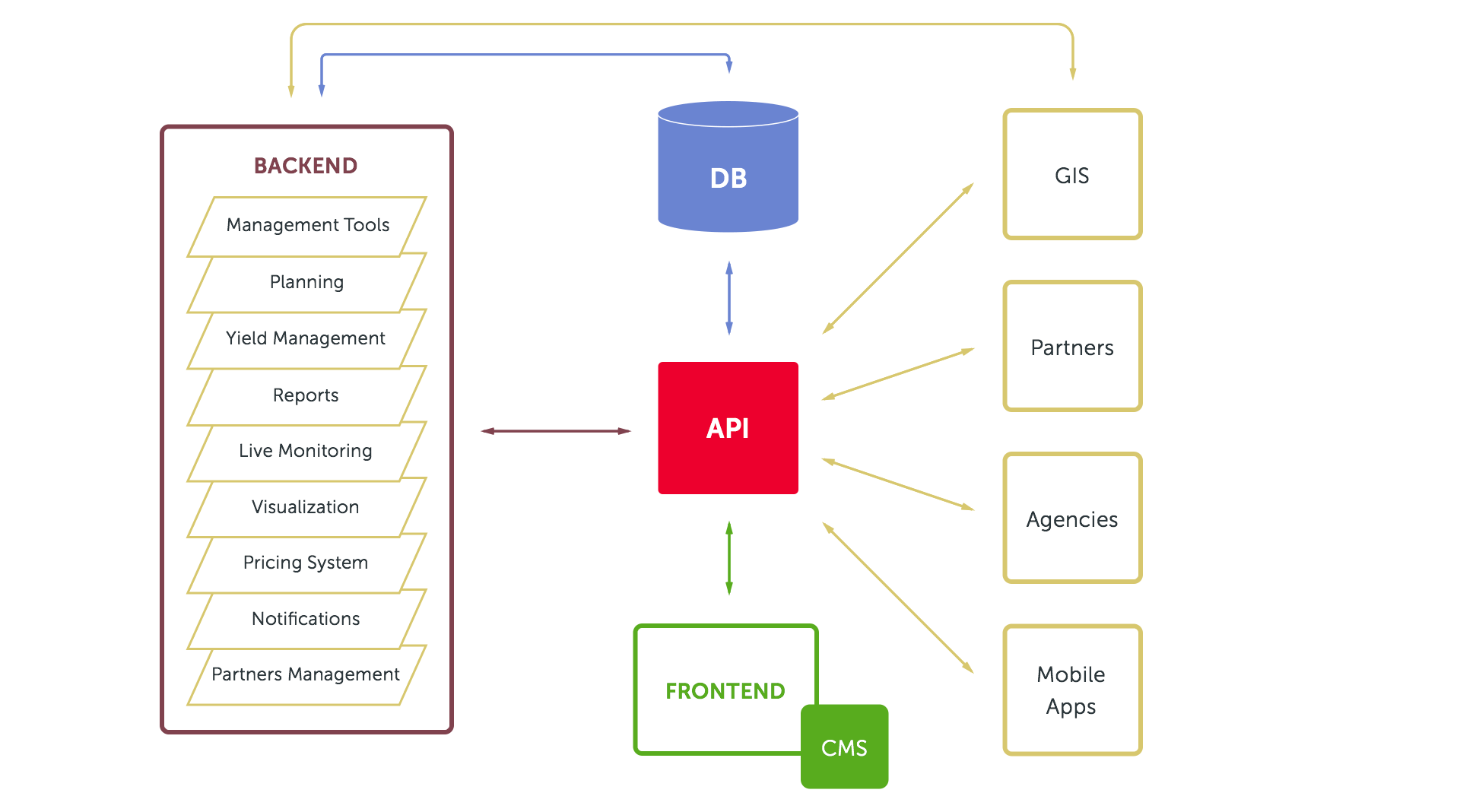 Бэкэнд разработка. Backend разработка схема. Инструменты для backend разработки. Backend frontend схема. Что такое frontend и backend разработка.