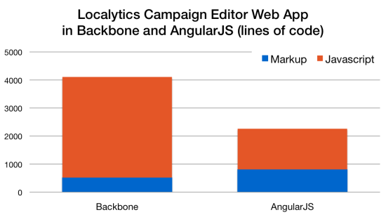 Localytics reduced the amount of code with AngularJS