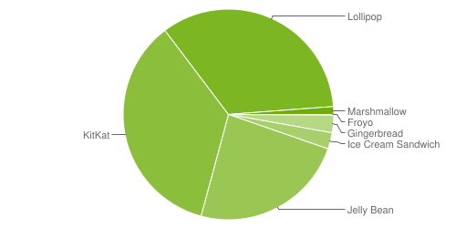 Круговой график использования разных версий Android