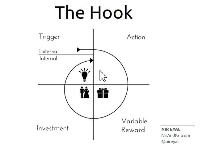 Hook model by Nir Eyal