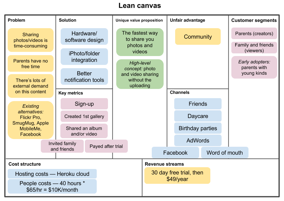 Lean Canvas For Quickly Startup Development With Example Stfalcon 4029