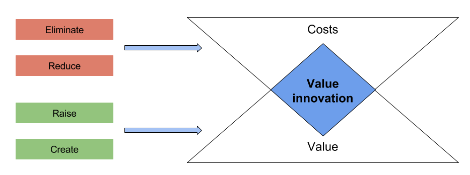 Value innovation diagram
