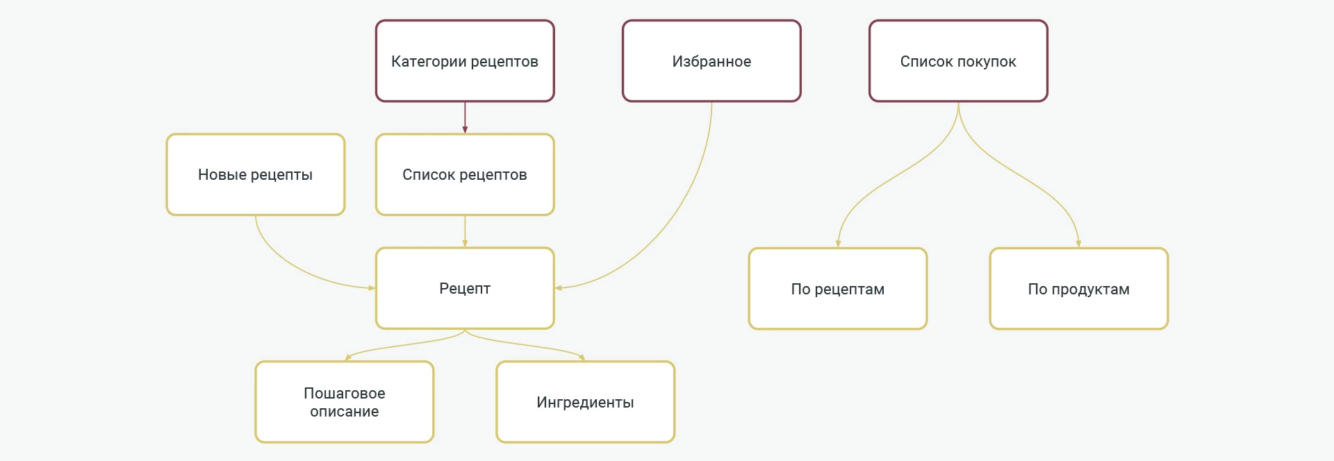 Структура кулинарного приложения Кукорама