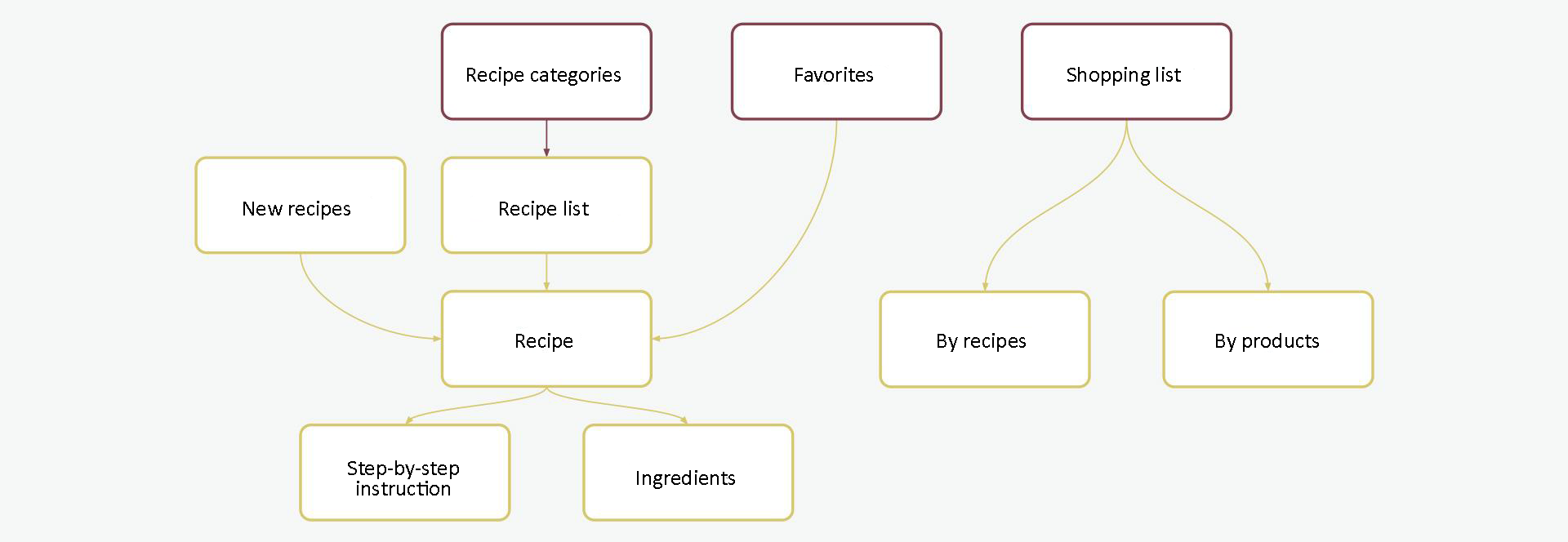 Structure of Cookorama cooking app