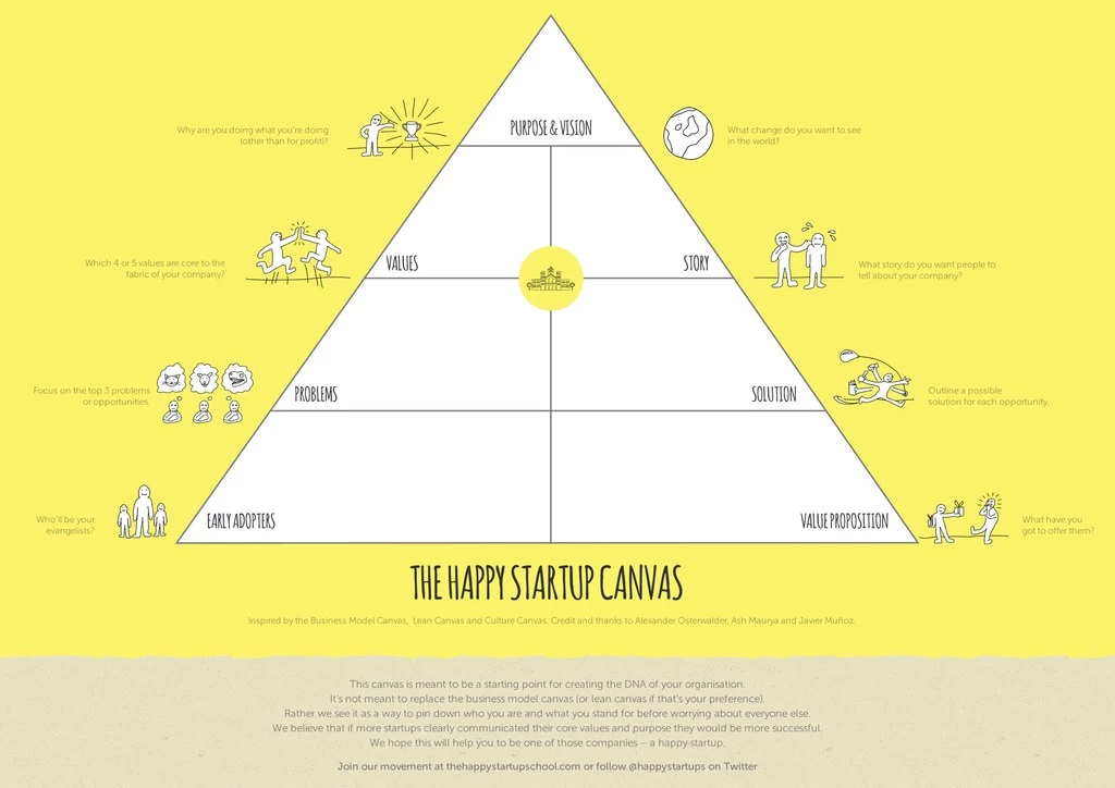 Happy startup canvas