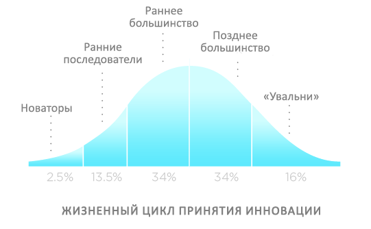 Жизненный цикл принятия инновации схема на русском
