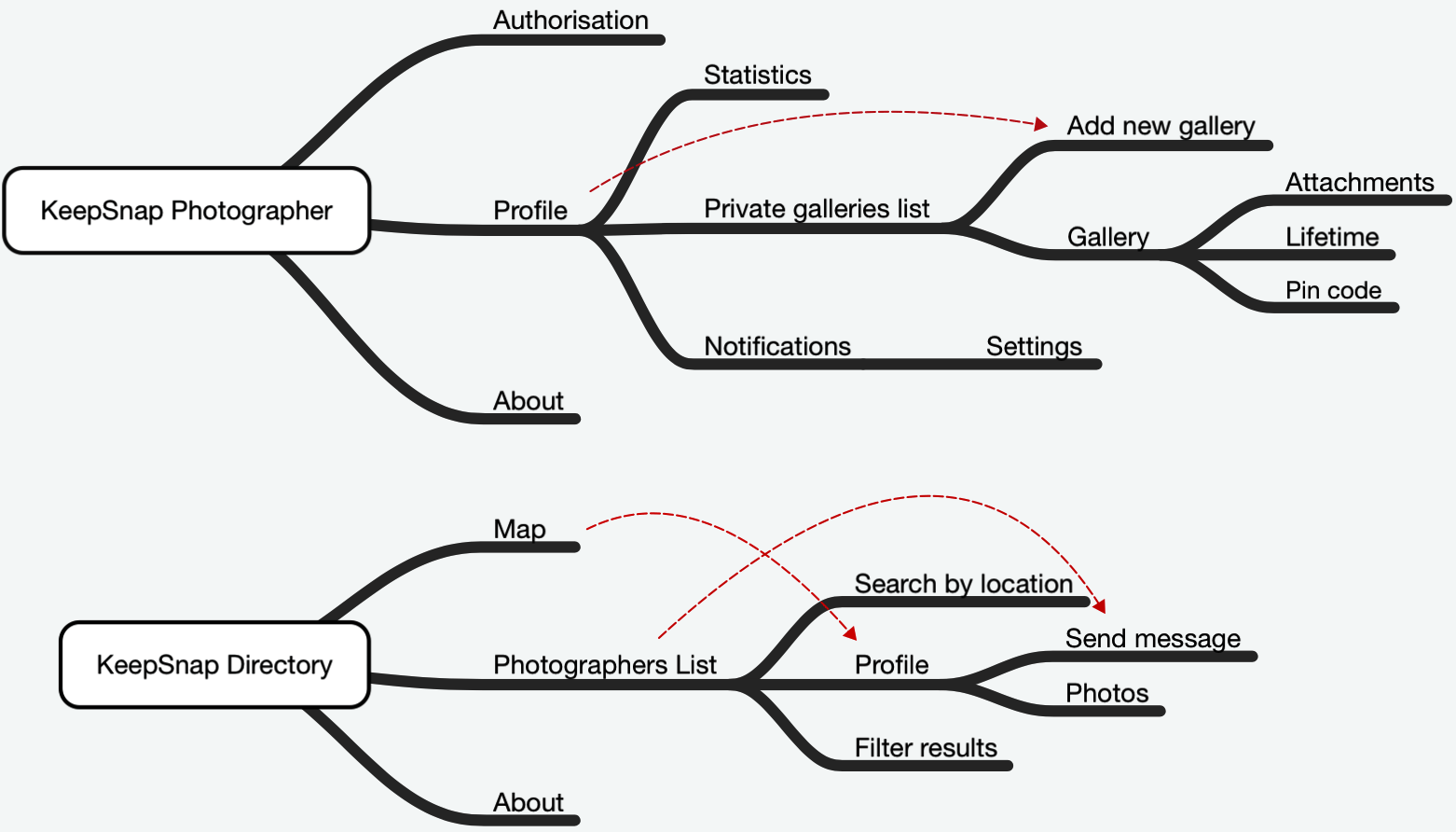 Схема приложений для фотографов и их клиентов