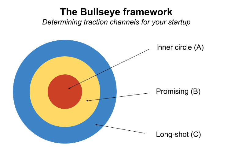Bullseye framework