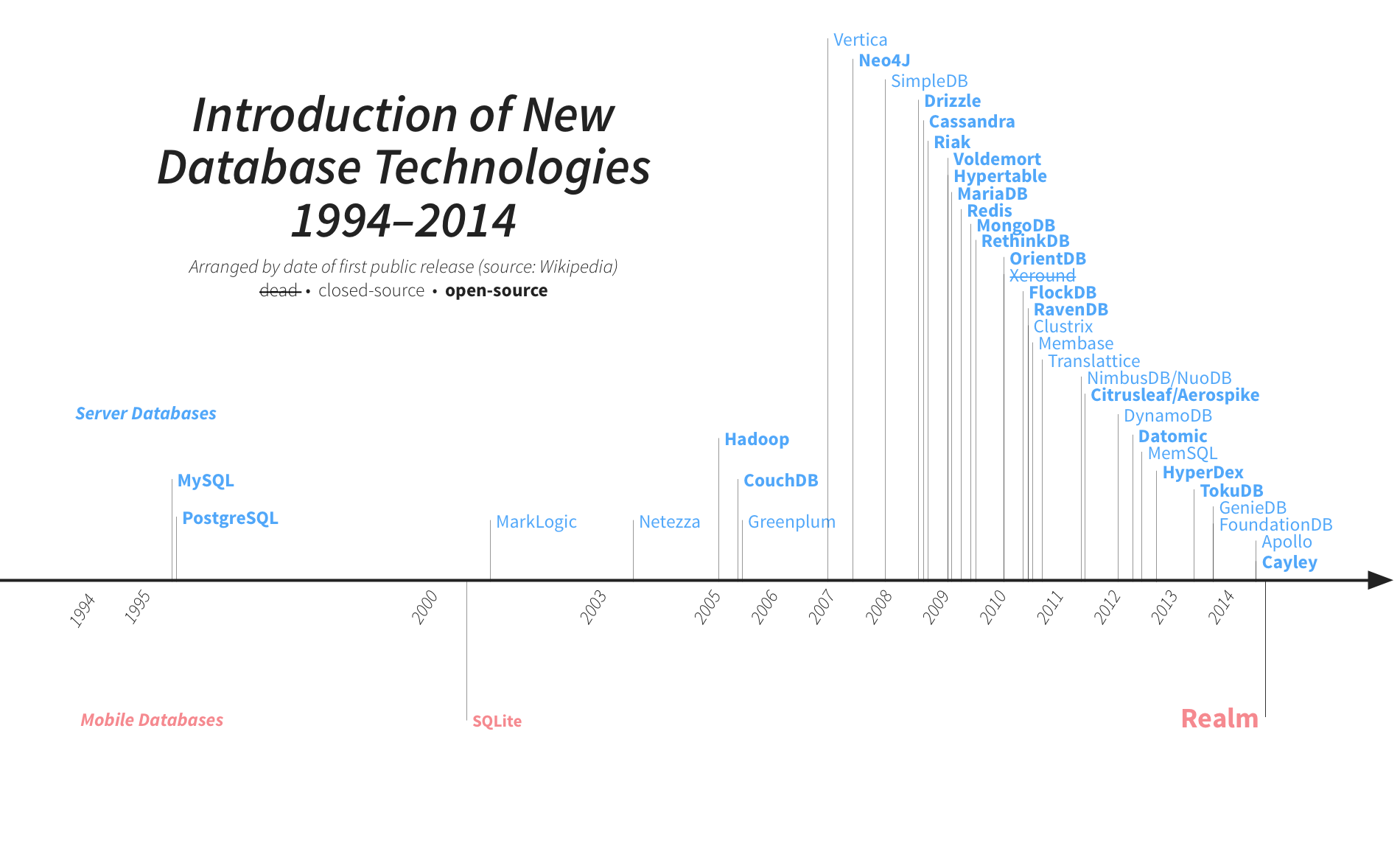 Data base technologies 2000-2014