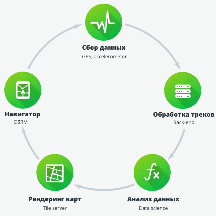 Схема сервиса UARoads