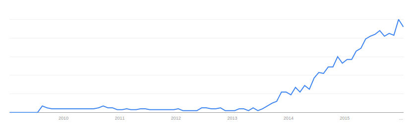 Uber for X popularity according to Google Trends