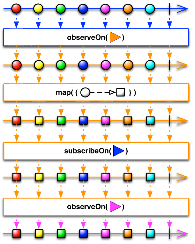 Разница между subscribeOn и observeOn