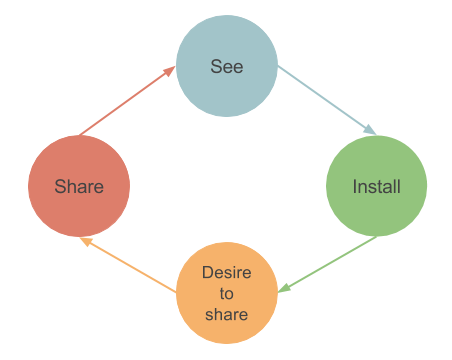Viral loop for startup