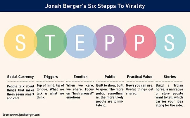 STEPPS by Jonah Berger