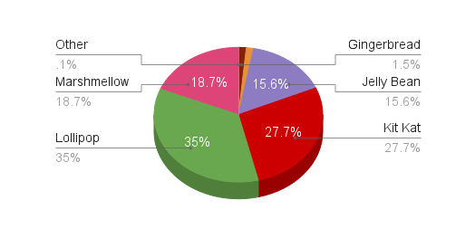 Android versions distribution