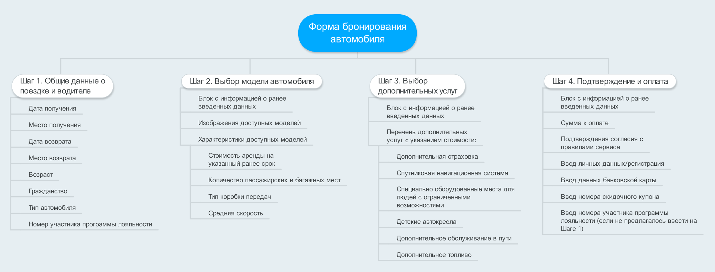 форма бронювання автомобіля з покроковою структурою та етапами