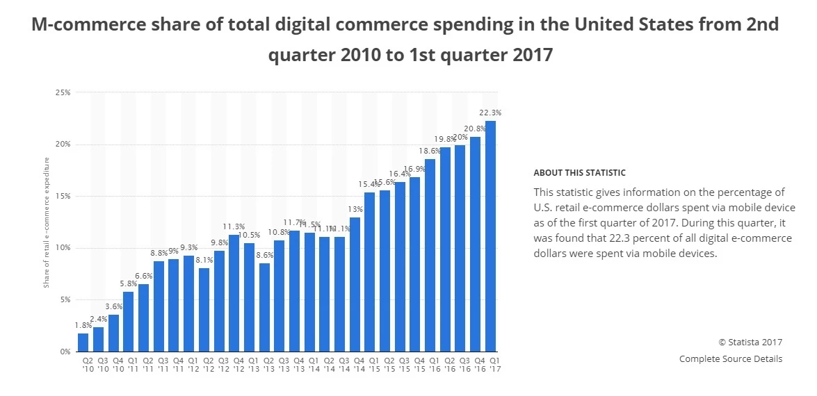 M-commerce share of total digital commerce