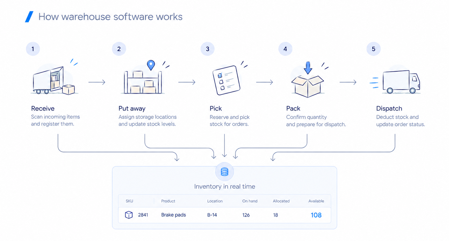 How warehouse software works