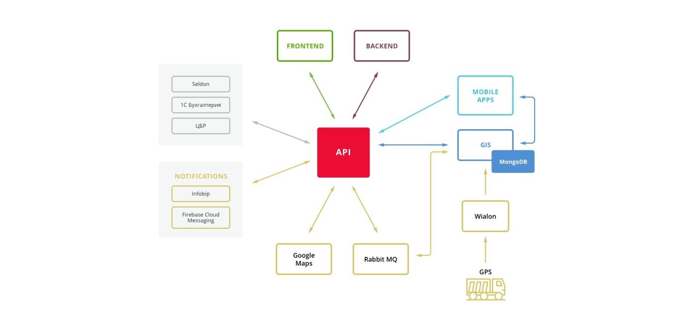 архітектура TMS з компонентами API, мобільними додатками та сервісами