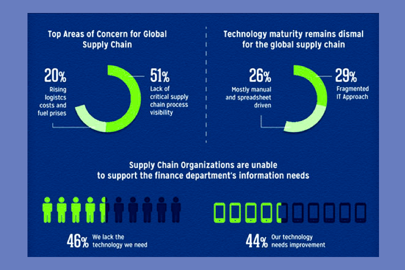 chart showing supply chain concerns and technology maturity statistics
