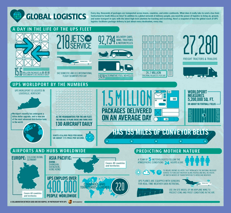 infographic showing UPS fleet logistics data and statistics