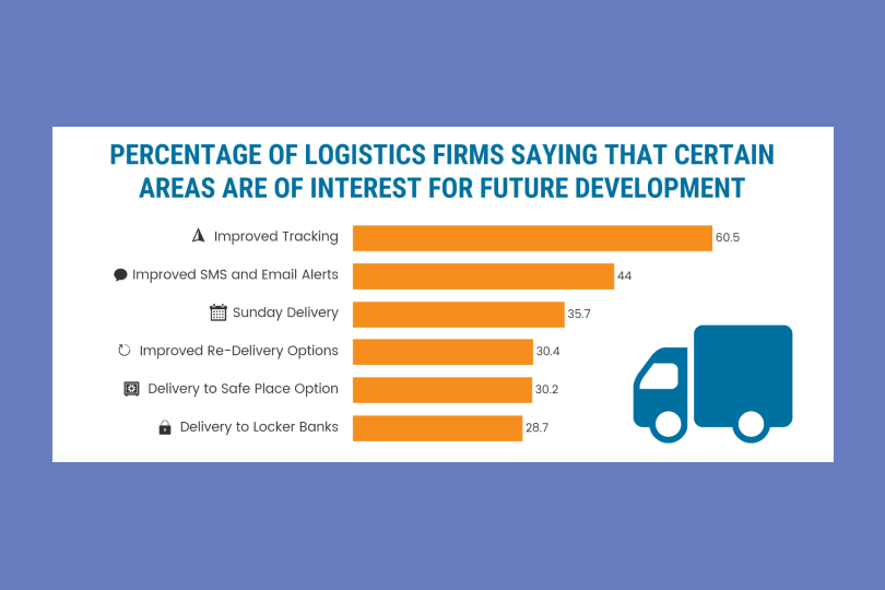 percentage of logistics firms interested in future development areas