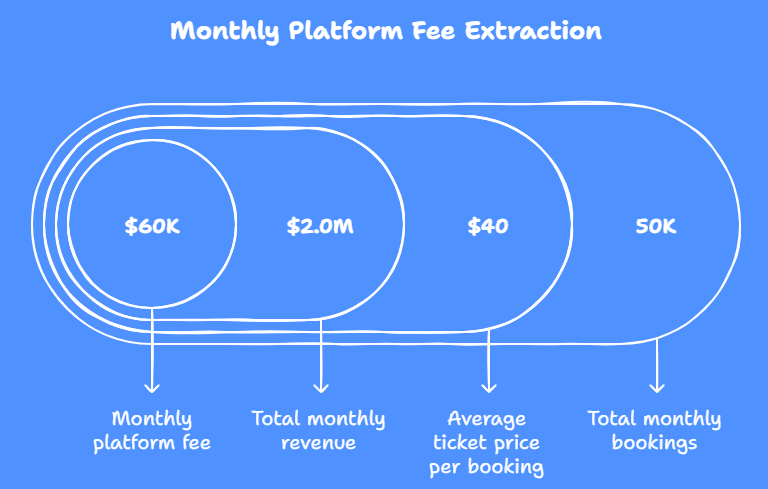 Calculations for SaaS fee for a ticket booking service with 50k monthly bookings