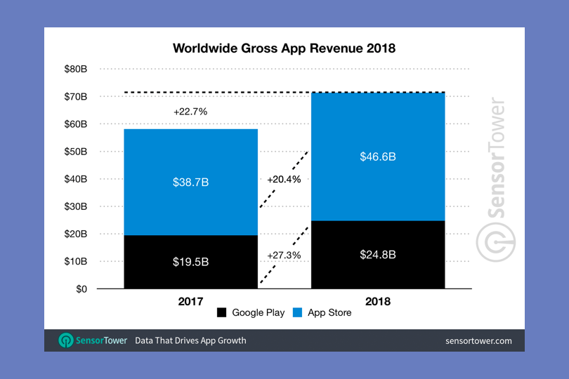 Gross revenue.