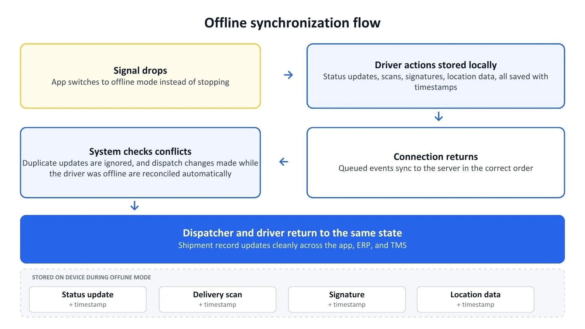 offline mode in truck app development